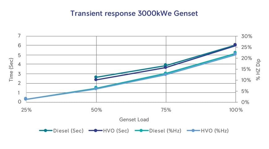 HVO-KRAFTSTOFF ERFOLGREICH FÜR DIESEL-AGGREGATE GETESTET